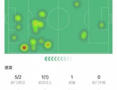 帕尔默本场数据：替补出场破门错失1次机会，传球成功率92.3%