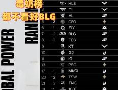 毒奶榜都不看好BLG！LOL战力榜：AL和T1并列第三，第一无人撼动