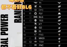 毒奶榜都不看好BLG！LOL战力榜：AL和T1并列第三，第一无人撼动