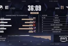 LOL总决赛T1夺冠 游戏打造低门槛策略