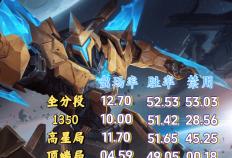 禁用率超50%，前期胜率第二，墨子成了射手最害怕的辅助英雄