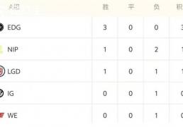 LOL德玛西亚杯戰(zhàn)况解析：EDG稳步晋级