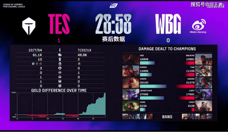 LPL第三(sān)堦(jiē)段：TES横扫WBG，保持LPL积分榜第一(yī)