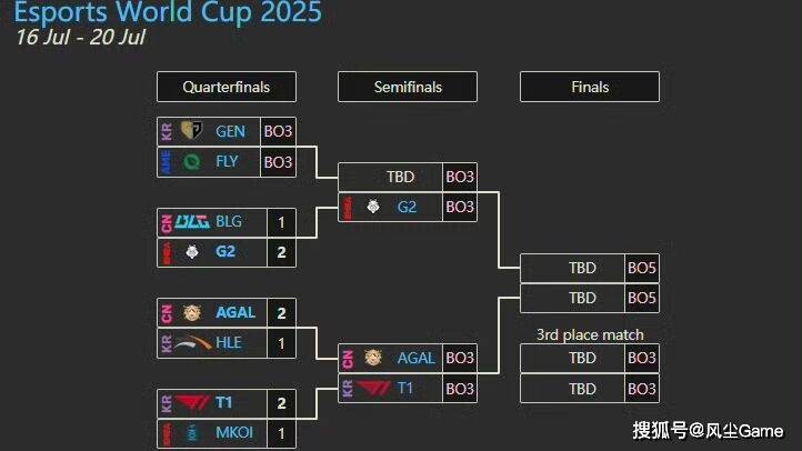 LOL石(shí)油杯4强战队出炉！Faker状態(tài)低迷，AL有机会打进决赛？