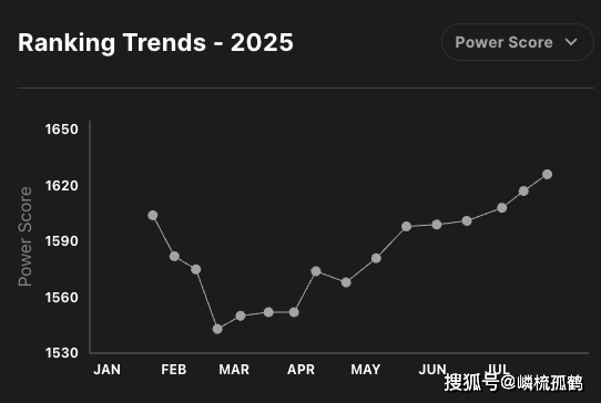 LOL全球(qiú)战隊(duì)官方排(pái)名,GEN继续保持第一(yī),AL躍(yuè)升至(zhì)第三名!