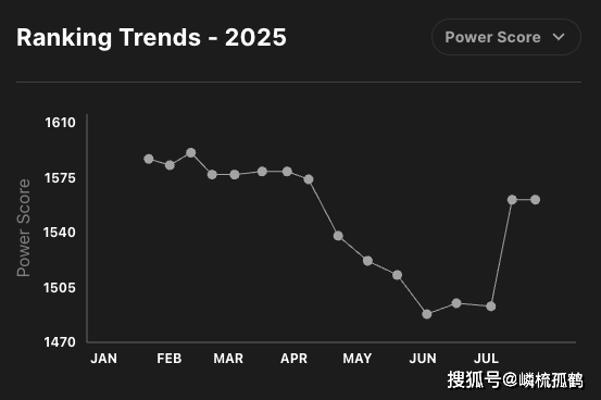 LOL全球(qiú)战隊(duì)官方排(pái)名,GEN继续保持第一(yī),AL躍(yuè)升至(zhì)第三名!