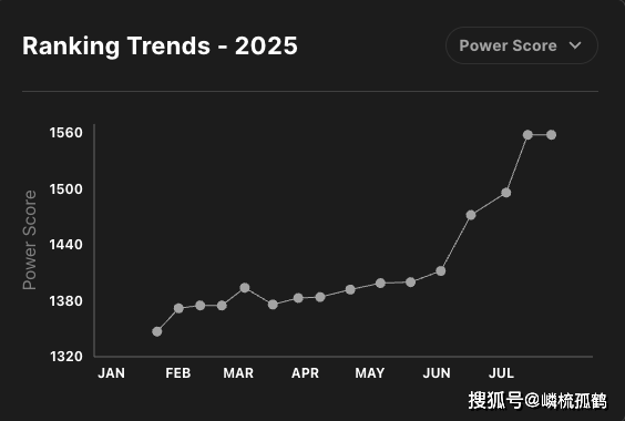LOL全球(qiú)战隊(duì)官方排(pái)名,GEN继续保持第一(yī),AL躍(yuè)升至(zhì)第三名!