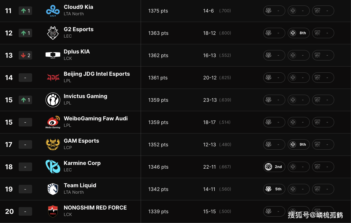 LOL全球(qiú)战隊(duì)官方排(pái)名,GEN继续保持第一(yī),AL躍(yuè)升至(zhì)第三名!