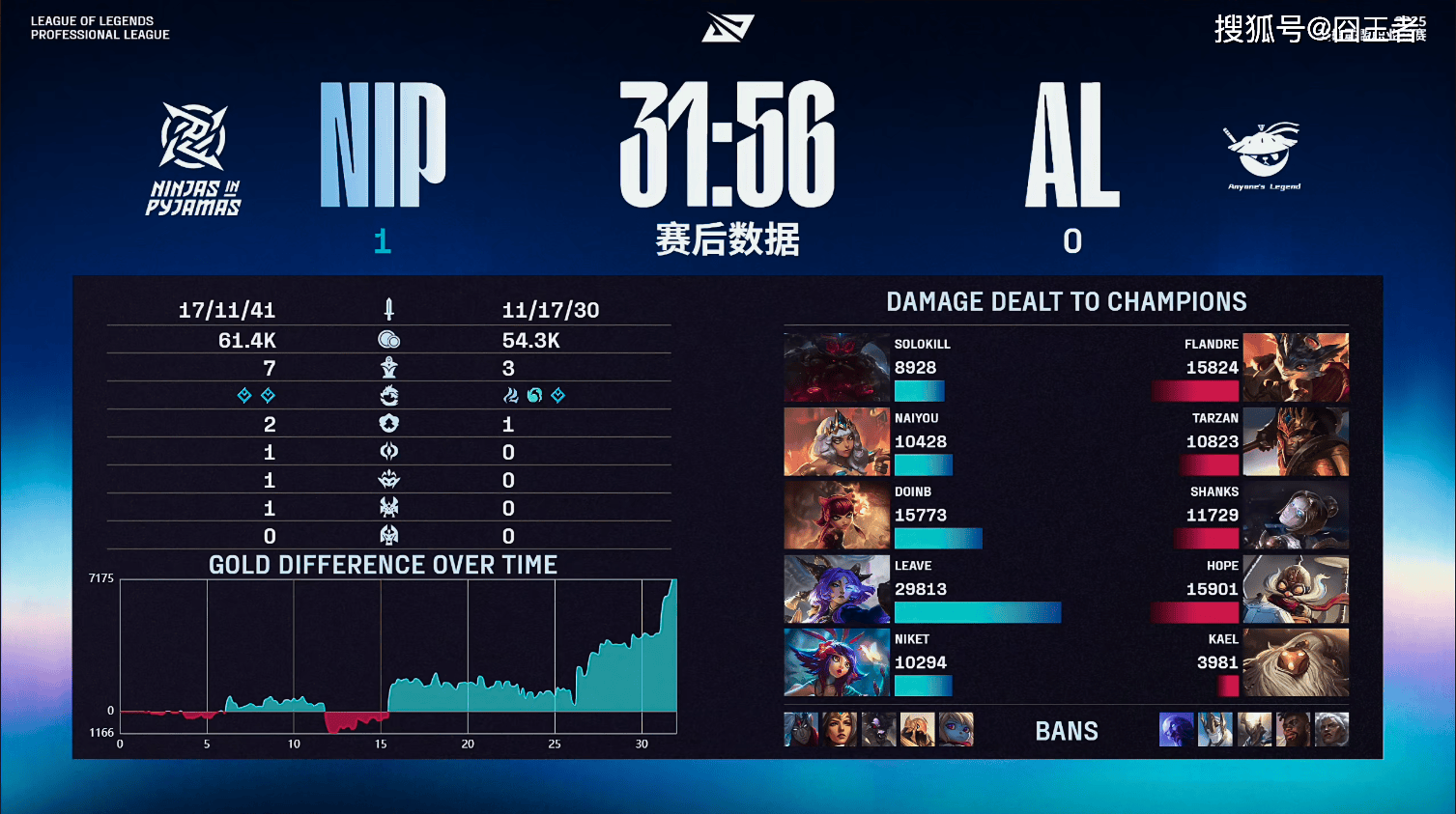 LPL季后赛：有(yǒu)惊无險(xiǎn)！AL让一追三，战胜NIP，晋级季后赛