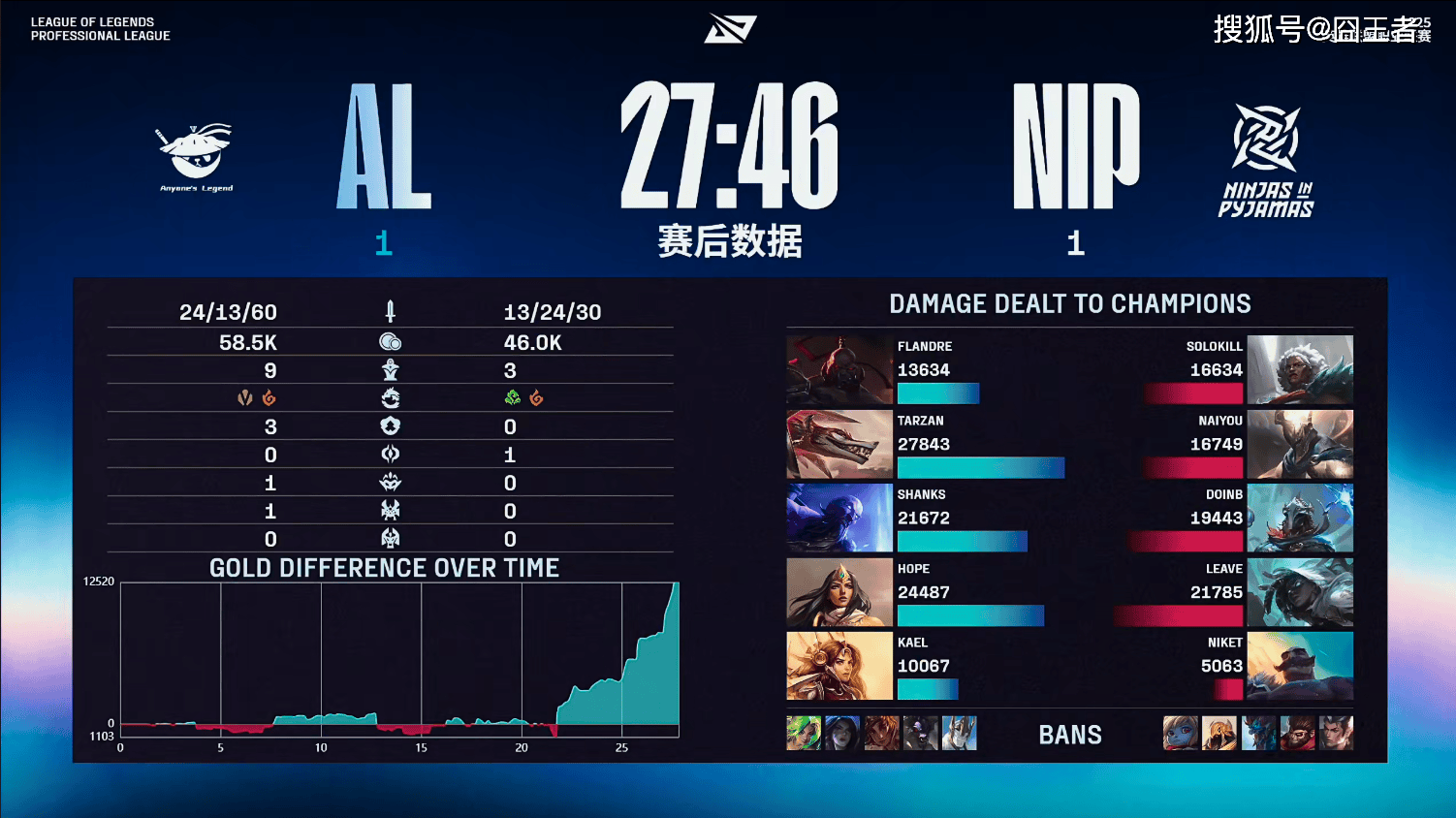 LPL季后赛：有(yǒu)惊无險(xiǎn)！AL让一追三，战胜NIP，晋级季后赛