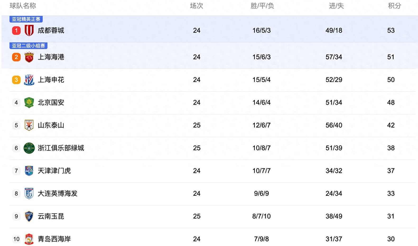中央5台直播(bō)足球(qiú)时间表：今晚CCTV5直播(bō)中超比赛！附中超赛程表