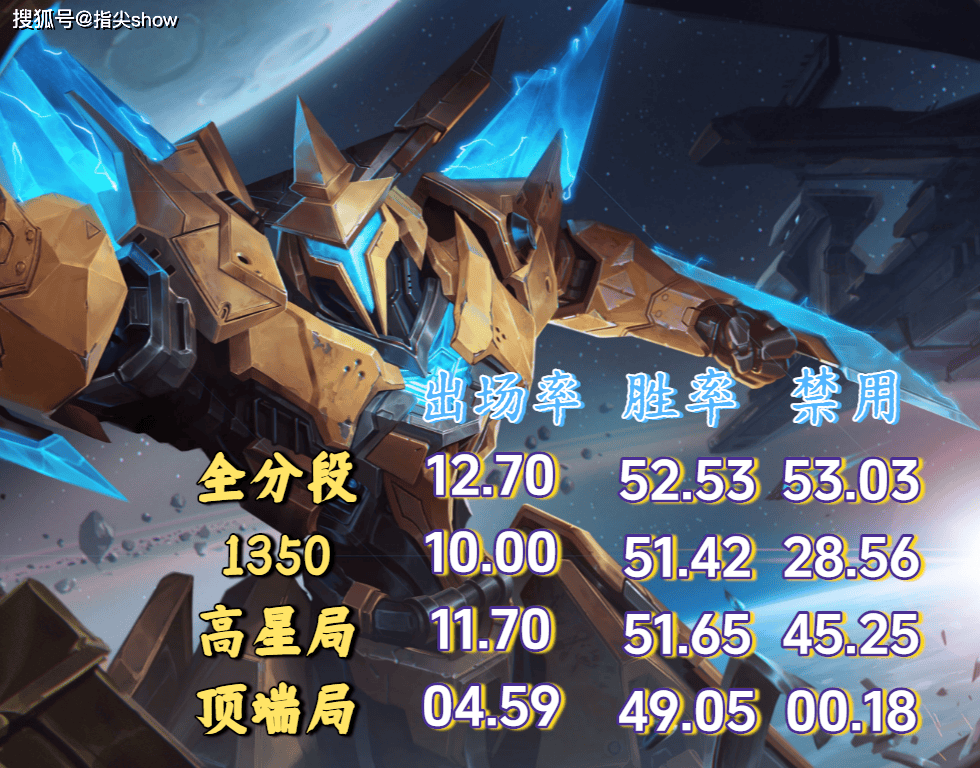 禁用率超50%，前期胜率第二，墨子成了射手最害怕的辅助英雄