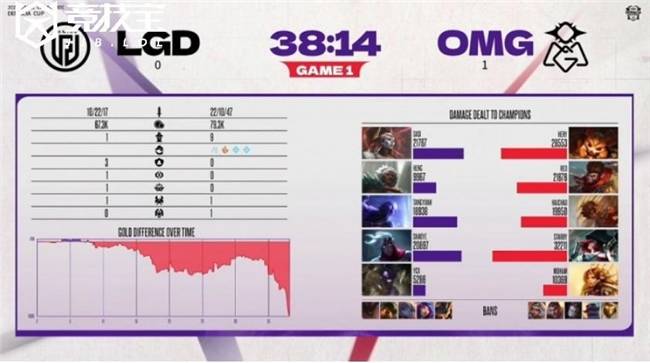 LOL德玛西亚盃(bēi)小组赛：OMG击敗(bài)LGD收获胜利