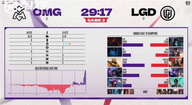 LOL德玛西亚盃(bēi)小组赛：OMG击敗(bài)LGD收获胜利