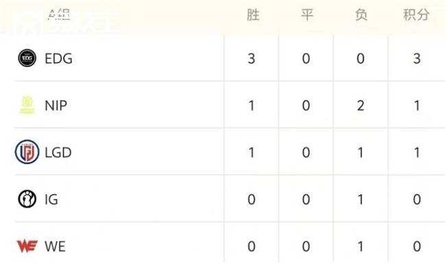LOL德玛西亚杯戰(zhàn)况解析：EDG稳步晋级
