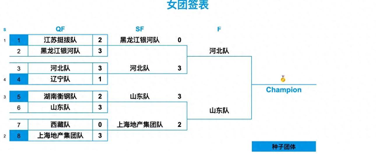 最新！全运会乒乓球决赛赛程！女队决赛对阵表，男队决赛赛程时间