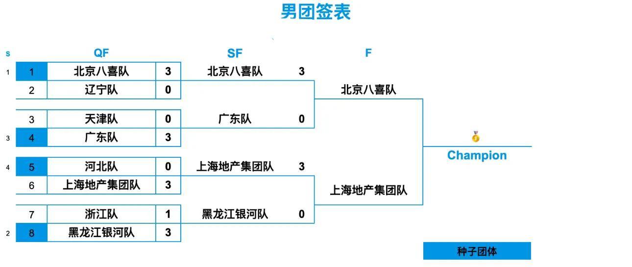 最新！全运会乒乓球决赛赛程！女队决赛对阵表，男队决赛赛程时间
