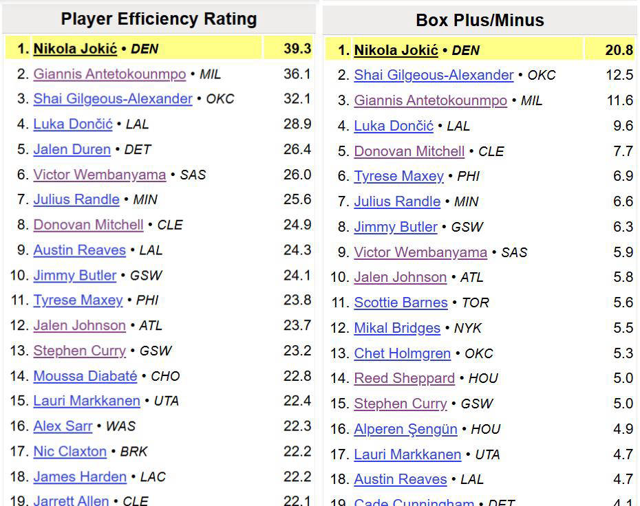 NBA官方最新MVP排名揭晓！约基奇再度登顶，MVP归属悬念渐少？