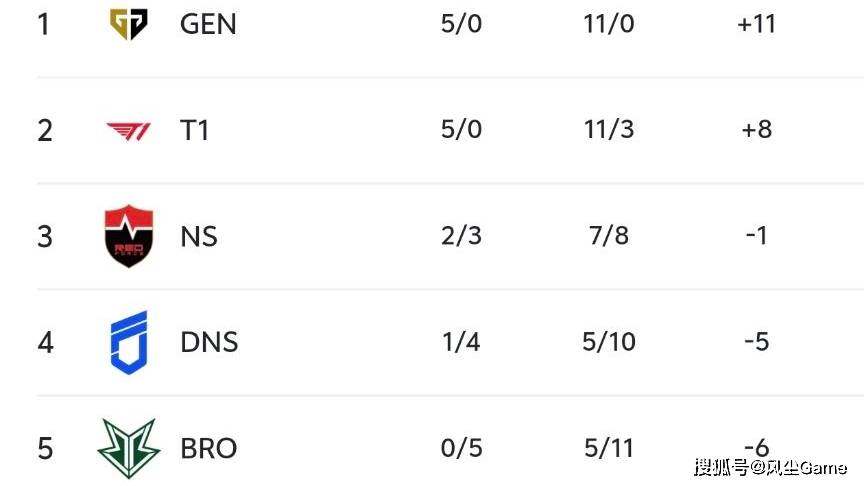 LCK垫底队晋升黑马！小组赛1-4垫底，入围赛1穿2打进季后赛