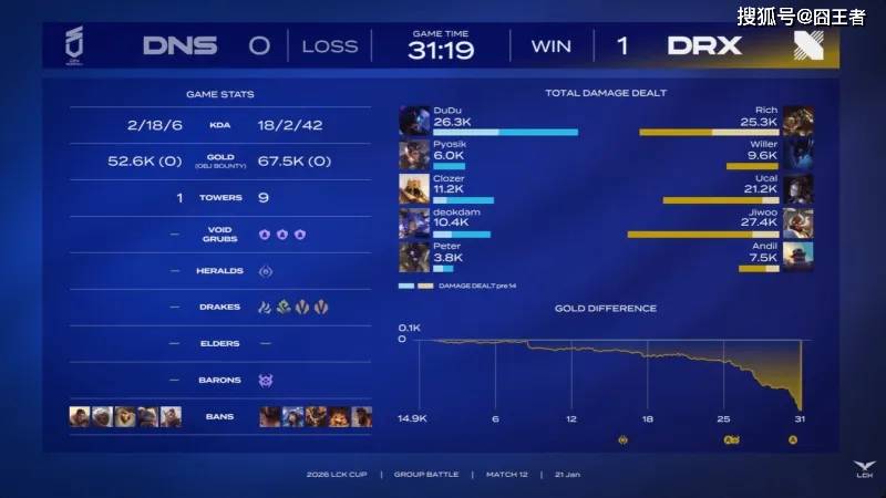 LCK春季赛：世界冠军也不过如此，DNS斩杀DRX