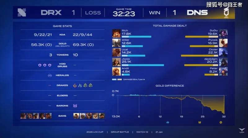 LCK春季赛：世界冠军也不过如此，DNS斩杀DRX