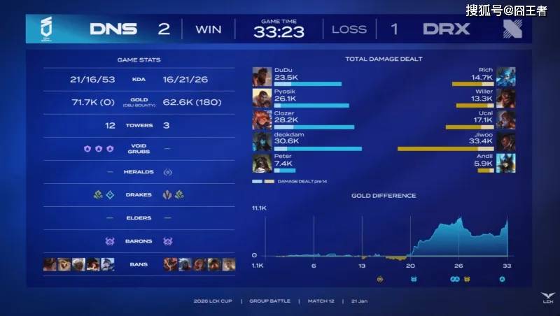 LCK春季赛：世界冠军也不过如此，DNS斩杀DRX