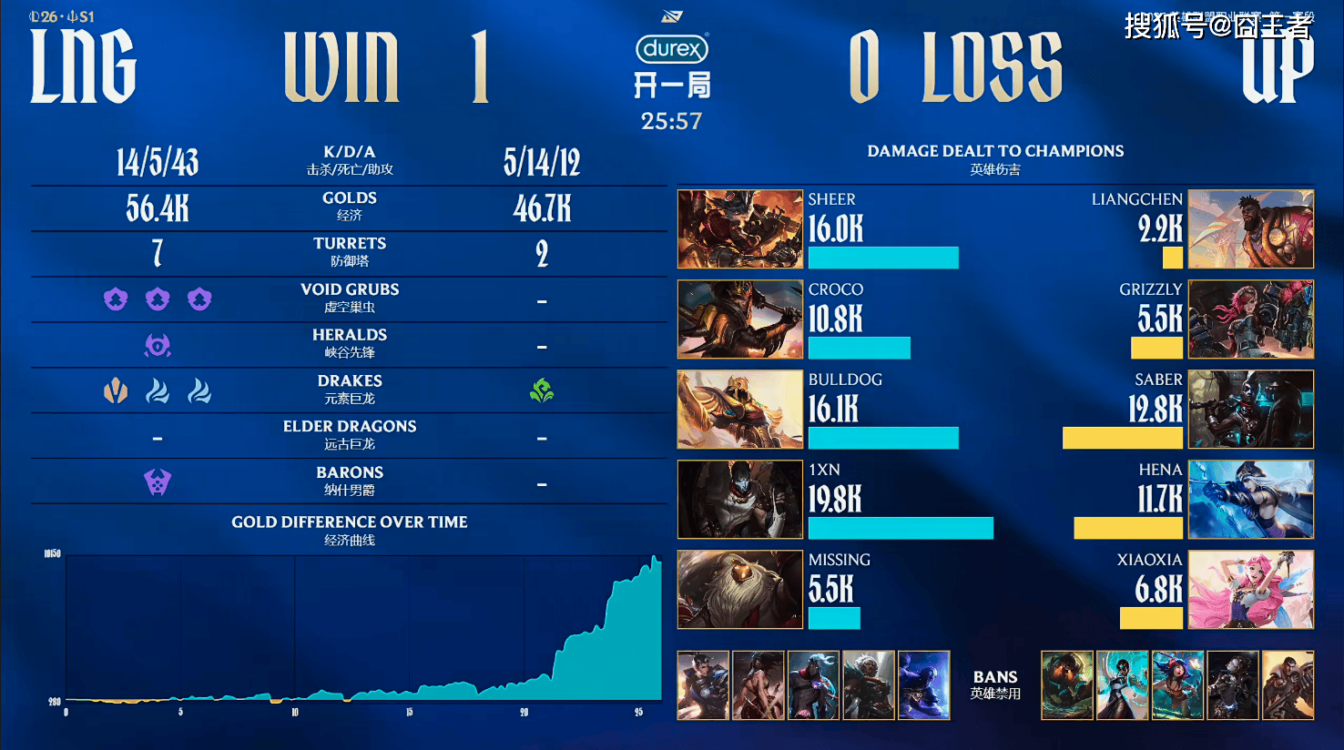 LPL春季赛：LNG横扫UP，继续三连胜