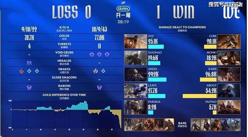 LPL春季(jì)赛：WE奇迹逆转，零封EDG