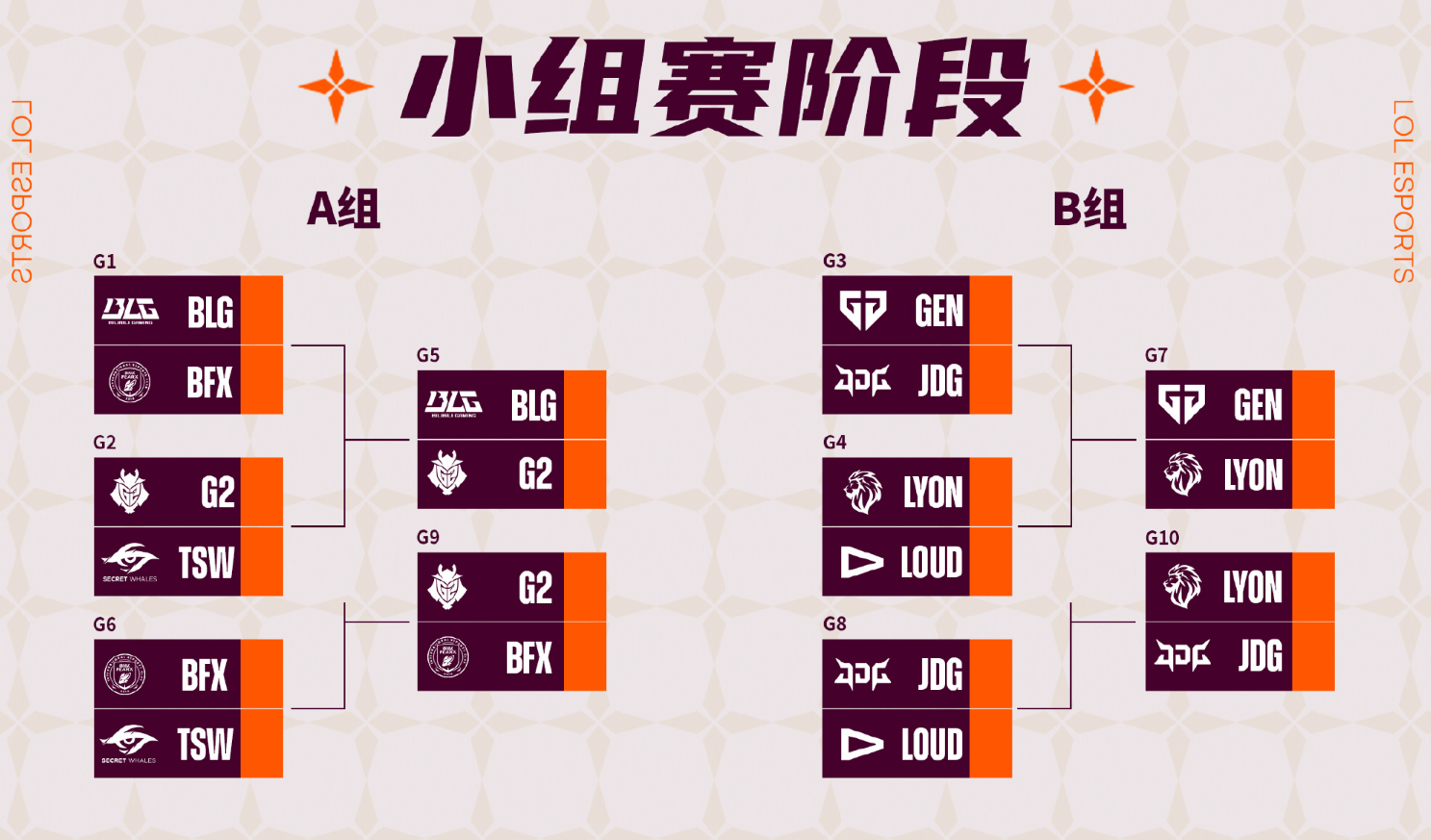 全球先锋赛：A组B组LPL、LCK将上演二番战？