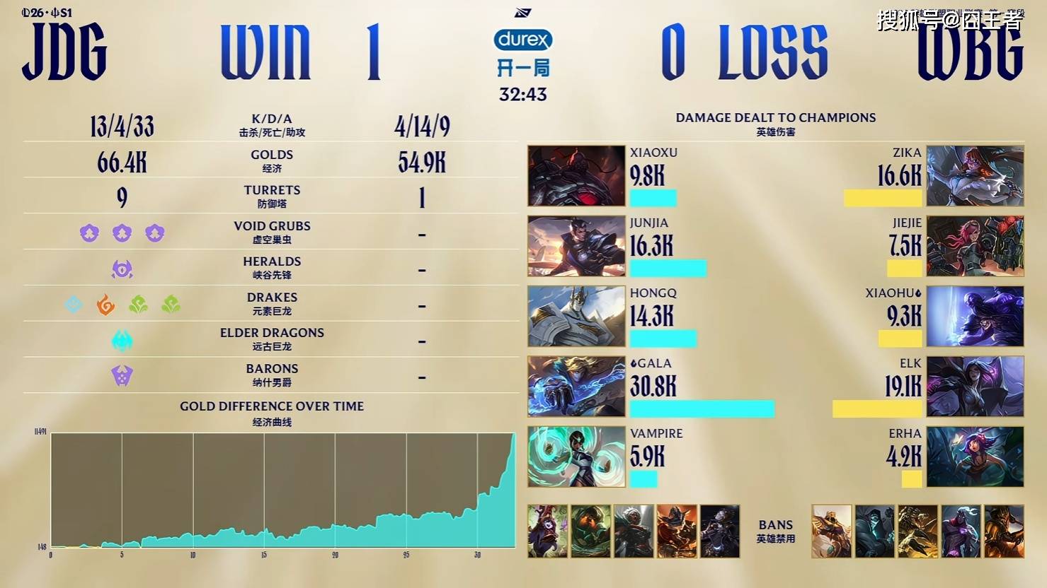 LPL季后賽(sài)：JDG零封WBG，锁定先(xiān)鋒(fēng)賽(sài)，并时隔945天重返(fǎn)LPL决賽(sài)