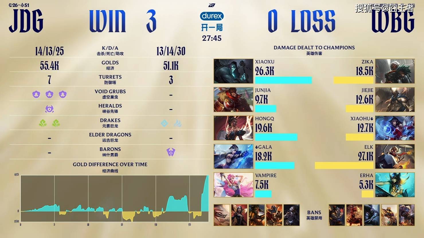 LPL季后賽(sài)：JDG零封WBG，锁定先(xiān)鋒(fēng)賽(sài)，并时隔945天重返(fǎn)LPL决賽(sài)